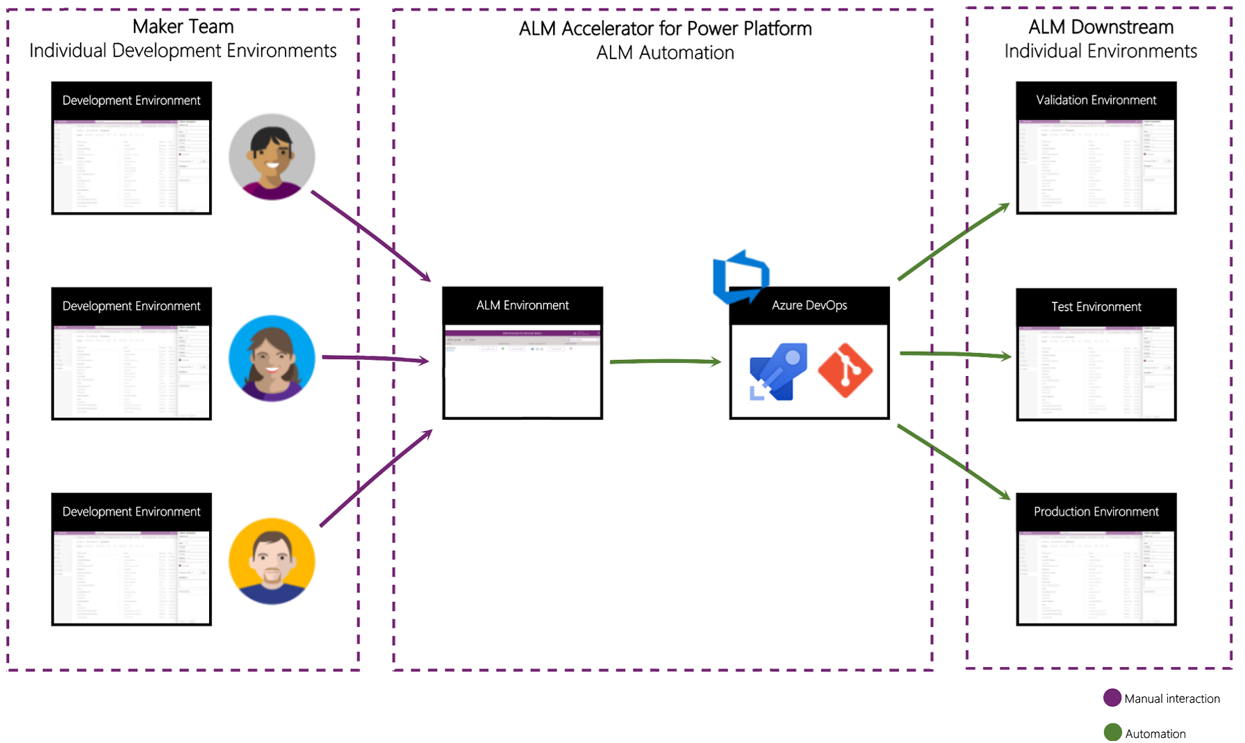 Diagram detailing how to ALM Accelerator for Power Platform enables automation, empowers makers, and flows downstream