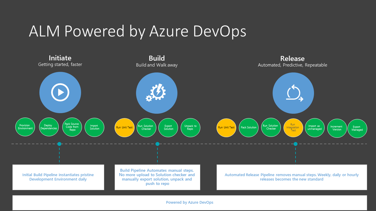 Diagram of ALM Powered by Microsoft DevOps