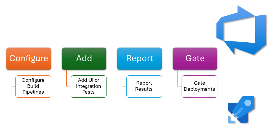 A diagram depicting the steps to integrate your automated tests with Azure DevOps pipelines.
