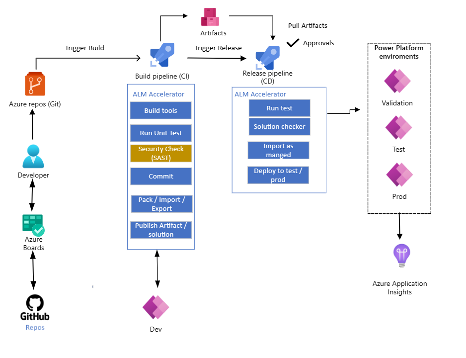 Diagram showing how the ALM Accelerator for Power Platform supports CI/CD including test automation.