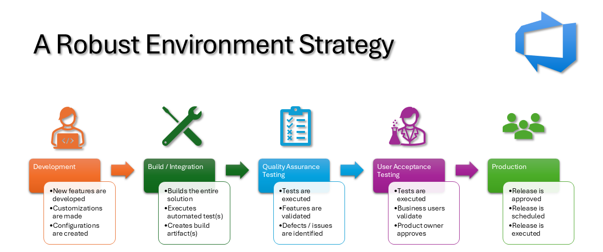 A diagram showing an example of a robust release strategy