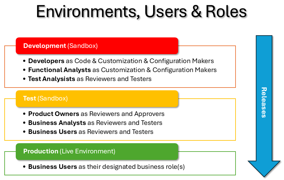 A diagram detailing the environments, types of users, and rolesthe