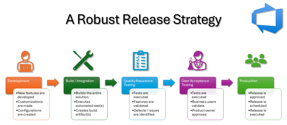 A diagram showing a robust release strategy, breaking it down by environment, purpose, and functions